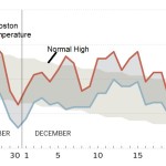 Boston's December temperatures were 16 degrees above normal